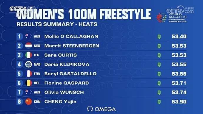 世錦賽女子100米自由泳預(yù)賽：程玉潔第8、吳卿風(fēng)第14，晉級半決賽