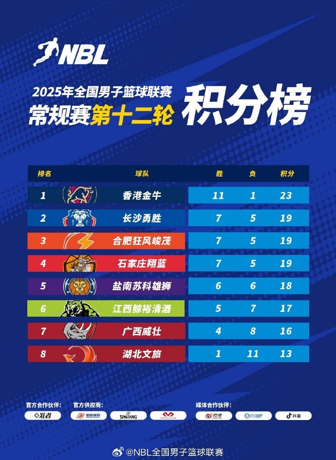 NBL常规赛积分榜：中国香港金牛继续高歌猛进稳坐头名