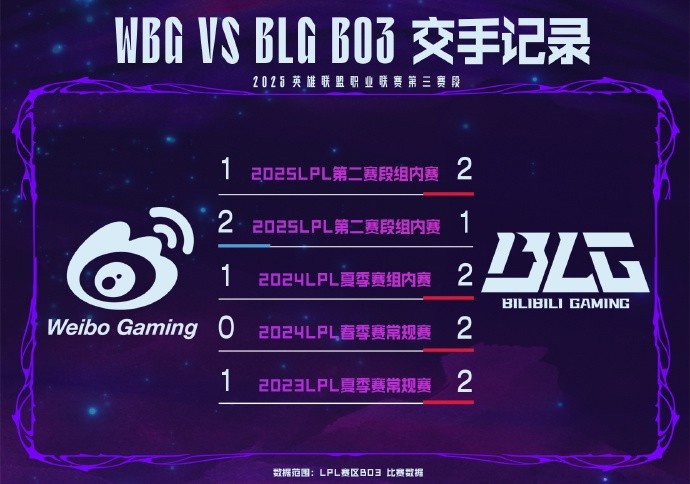 WBGvsBLG数据前瞻：近五次BO3对决中，WBG仅取得1胜
