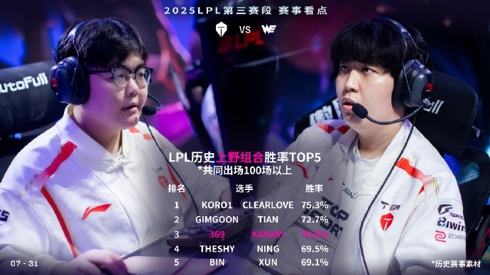 LPL历史上野组合胜率TOP5：369和Kanavi以70.8胜率排名第三
