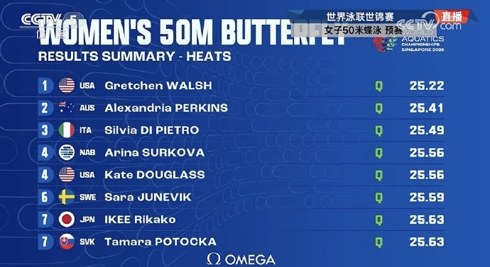 世錦賽女子50米蝶泳預(yù)賽：王一淳第十六晉級(jí)半決賽，吳卿風(fēng)出局