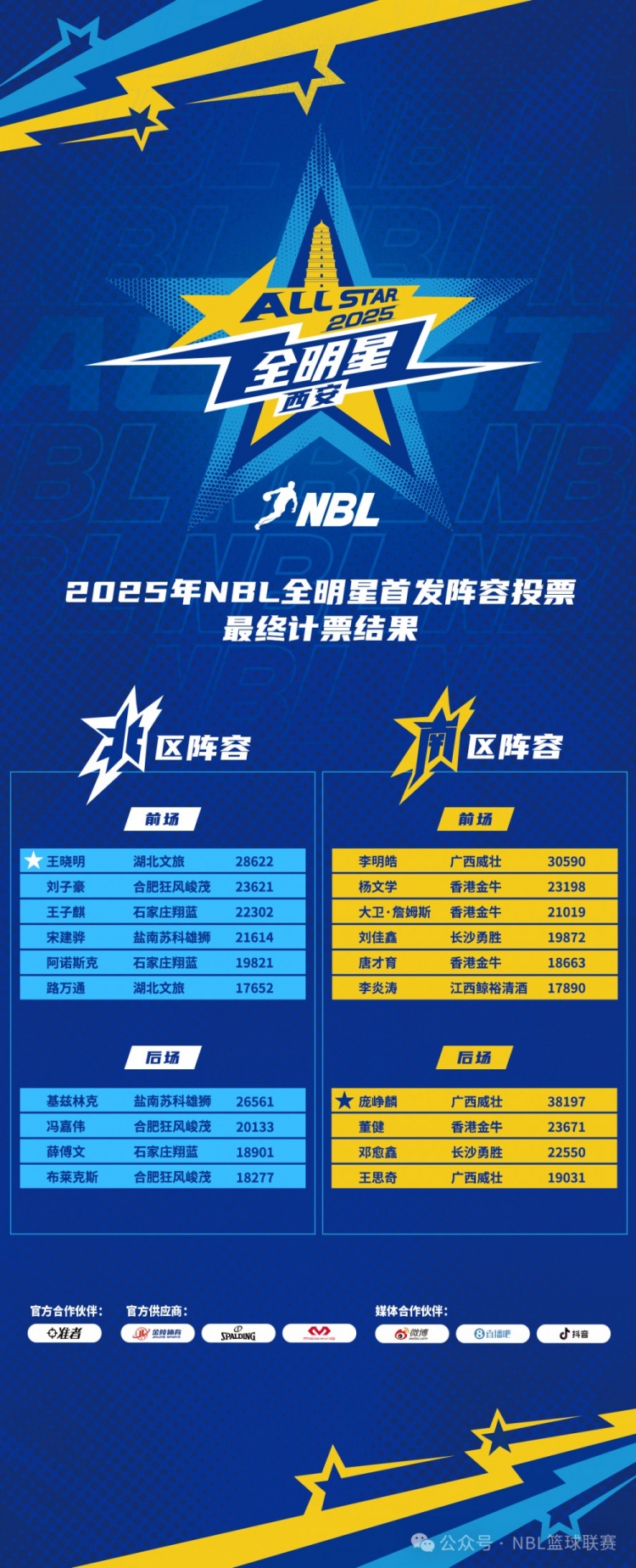 【转载】星光熠熠 闪耀秦川│2025年NBL全明星首发出炉 