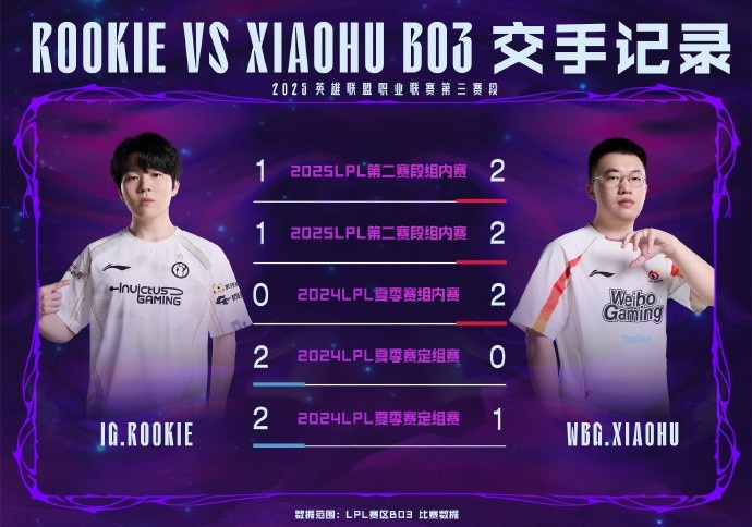IGvsWBG數(shù)據(jù)前瞻：TheShy在WBG戰(zhàn)隊(duì)期間勝率為58.9%