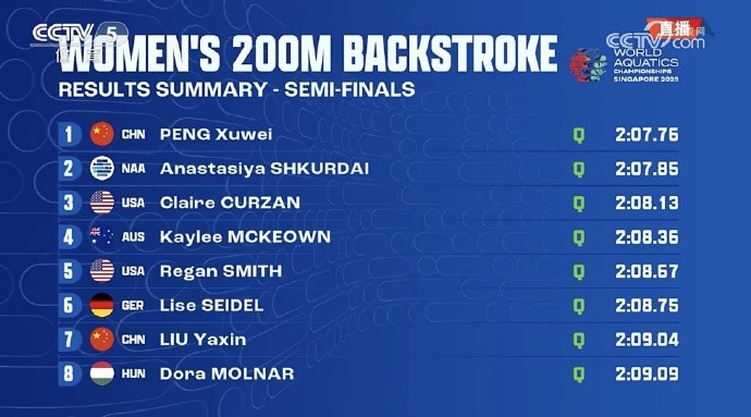 世錦賽女子200米仰泳半決賽：彭旭瑋第1、柳雅欣第7，晉級決賽