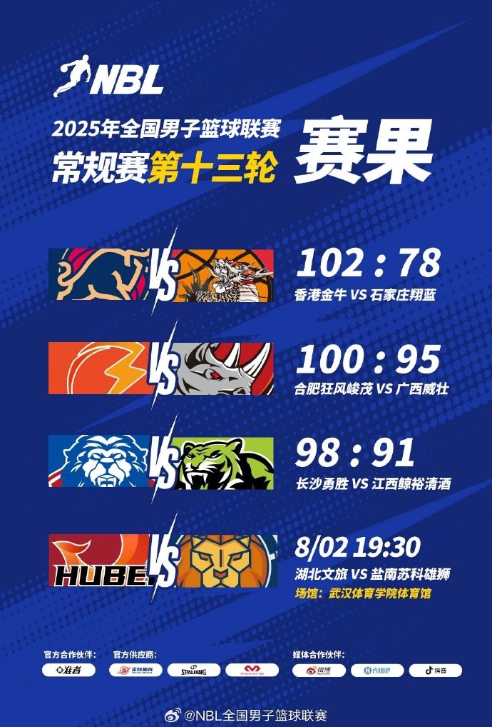NBL常規(guī)賽今日賽果：合肥狂風(fēng)峻茂力克廣西威壯長沙勇勝戰(zhàn)勝江西