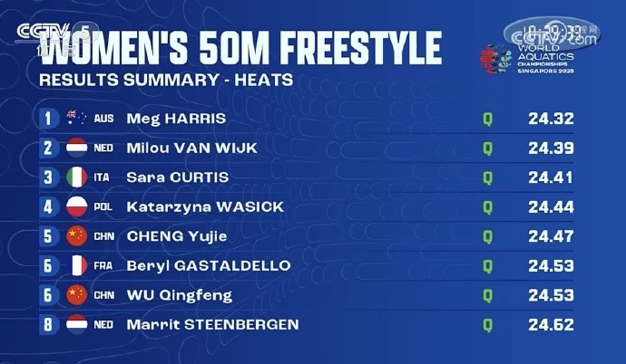 世錦賽女子50米自由泳預(yù)賽：程玉潔第五、吳卿風(fēng)第六，晉級(jí)半決賽