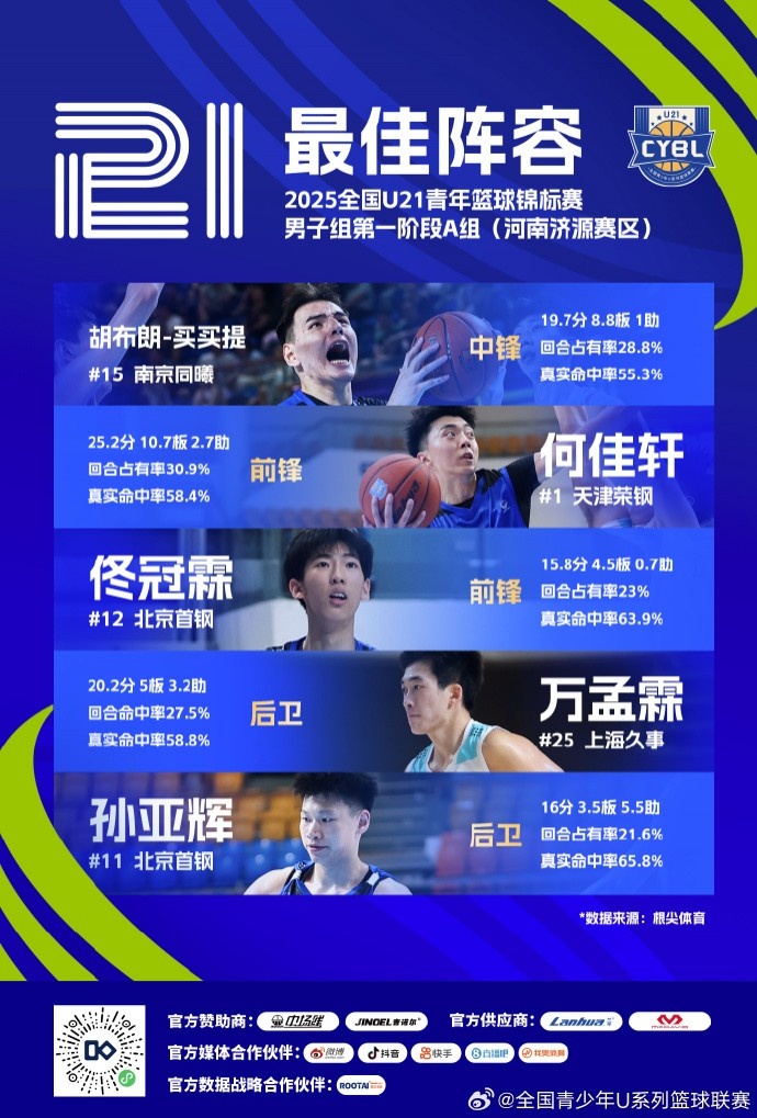 U21A组济源赛区最佳阵容：胡布朗买买提、万孟霖、孙亚辉在列