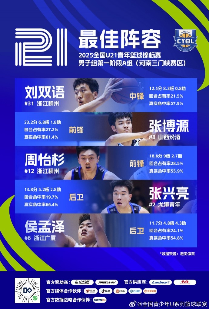 [转载]U21男子组A组三门峡赛区最佳阵容：刘双语、张博源、