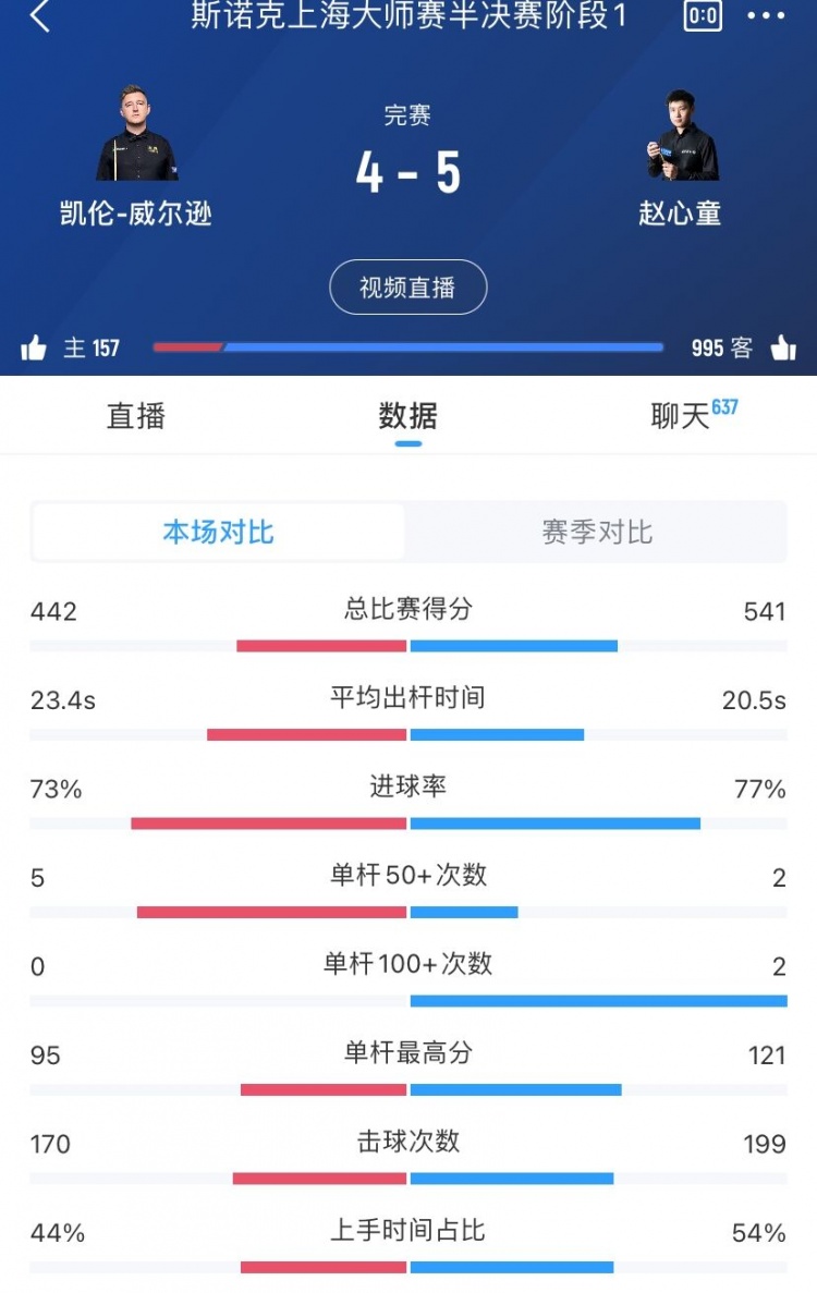 赵心童vs凯伦威尔逊数据：赵心童轰2杆破百，威尔逊打出5杆50+