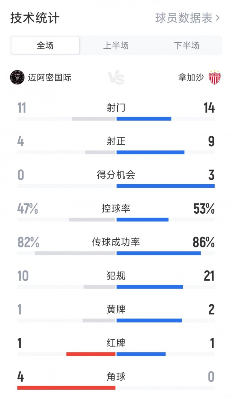 【球迷报道】点球大战获胜！迈阿密国际2-2拿加沙全场数据：射门11-14 射正4-9(图1)