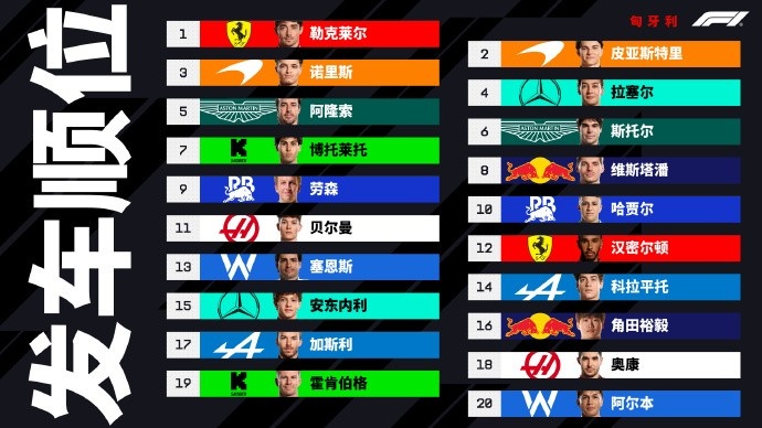 F1匈牙利站正赛发车顺位:勒克莱尔杆位起步,维斯塔潘第四排