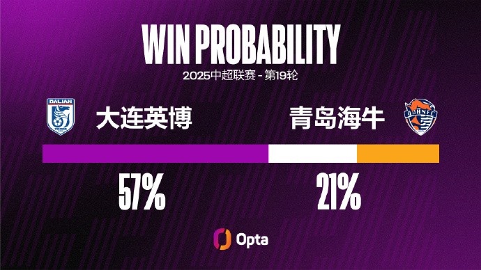 大连英博近三场中超都以零封击败对手，本赛季并列最长此类纪录