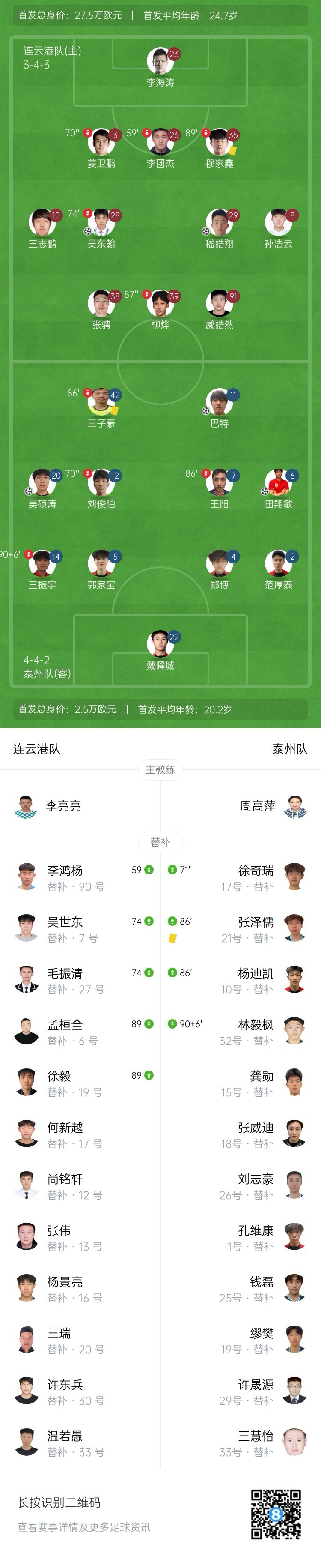 进球大战！泰州连追2球3-2逆转连云港 泰州3连胜连云港2轮不胜