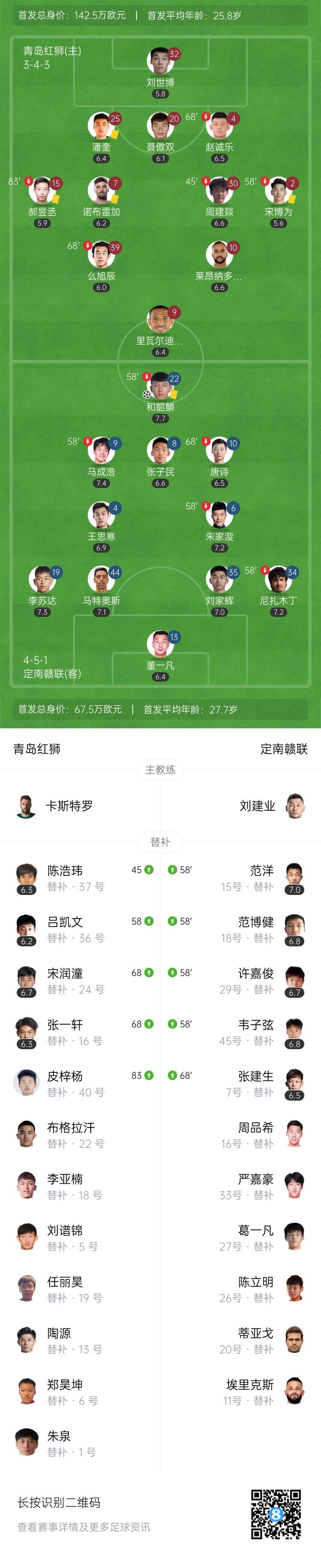 中甲-青岛红狮0-2定南赣联苦吞5连败继续垫底 客队豪取3连胜