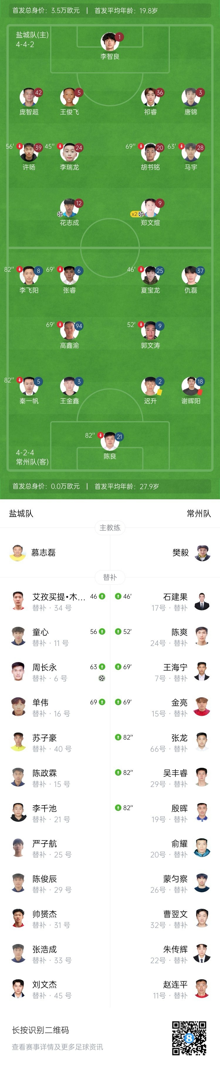 7负1平+未进1球！十人常州0-5盐城继续垫底 盐城升第三郑文煊双响
