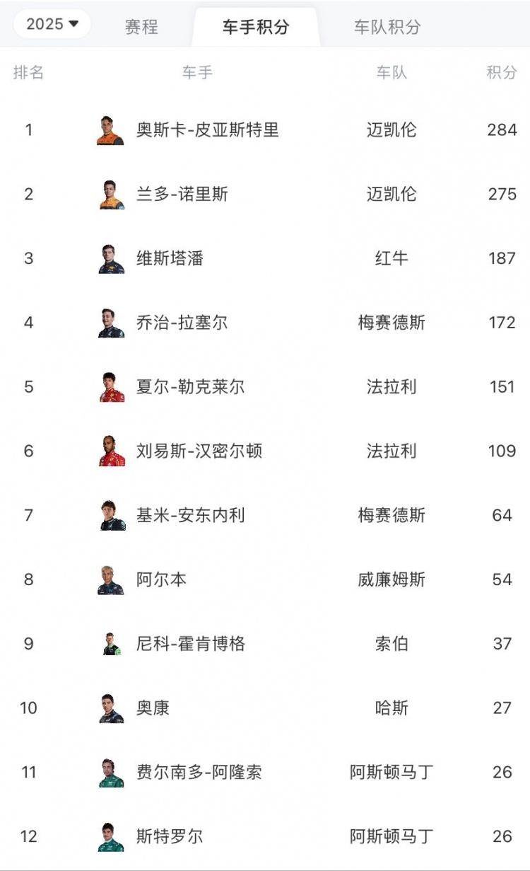 F1车手积分榜：诺里斯缩小劣势、皮亚斯特里9分领跑，维斯塔潘第3