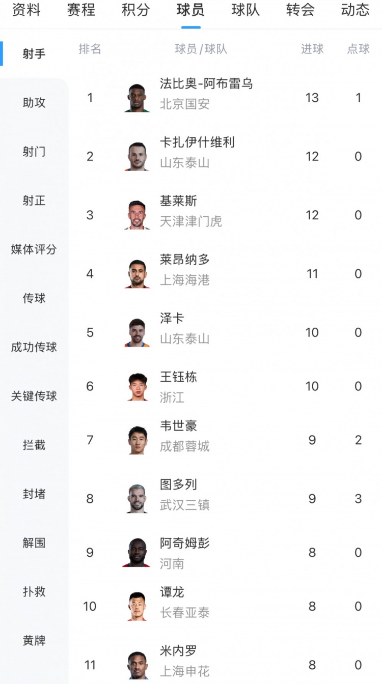 中超射手榜：法比奥13球位居榜首，卡扎伊什维利、基莱斯12球