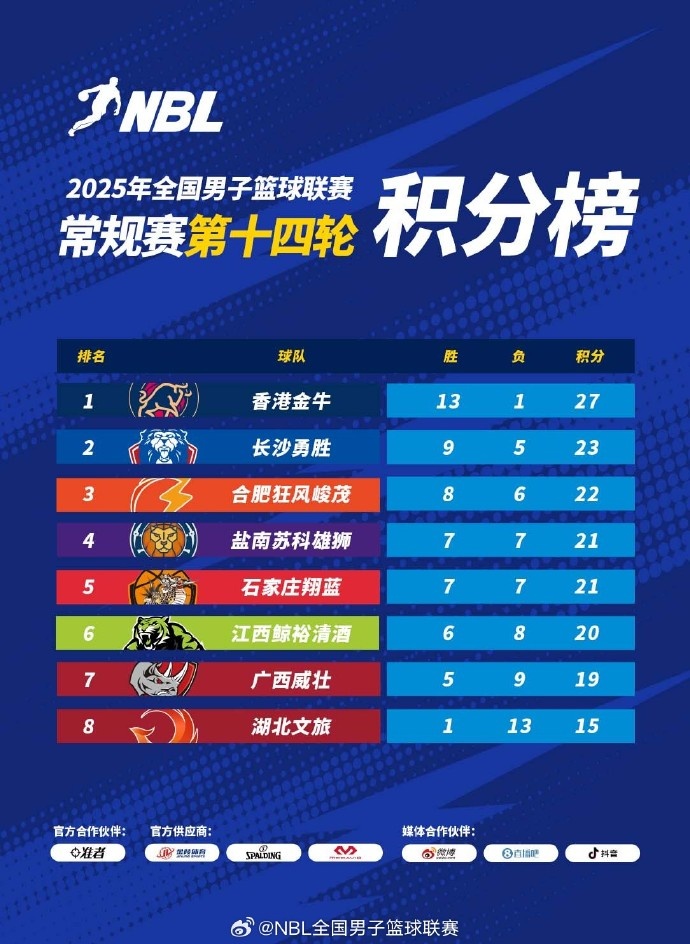 【值得一看】NBL第14轮过后积分榜：中国香港金牛稳居第一 