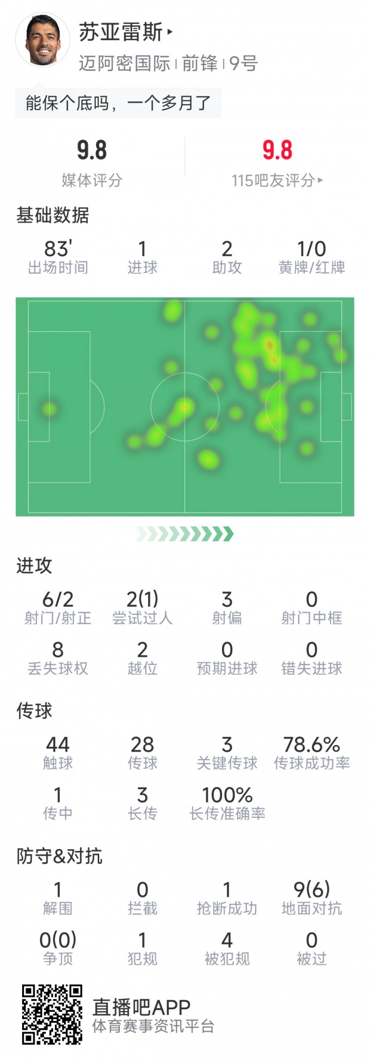 【有道理嘛?】苏亚雷斯本场数据：进1球2助攻，3次关键传球，