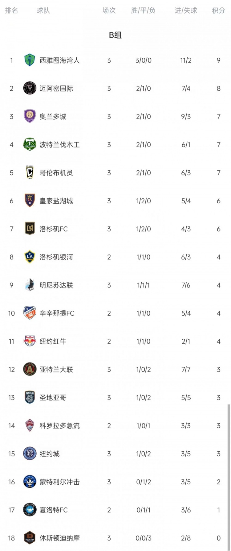 【球迷看点】迈阿密国际锁定联盟杯B组第二，将对阵A组最终排名第三的球队(图2)