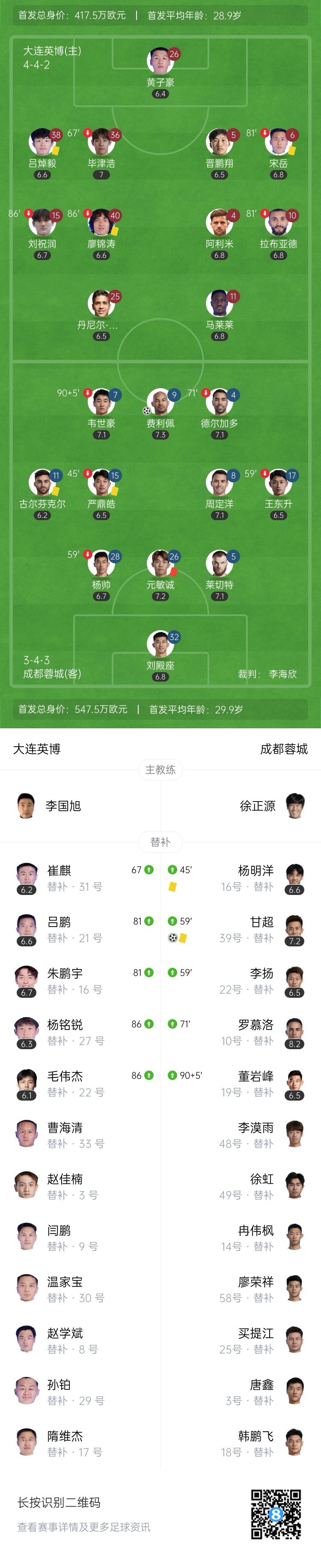 先赛距榜首2分！蓉城2-0英博中超3连胜 费利佩甘超破门元敏诚染红