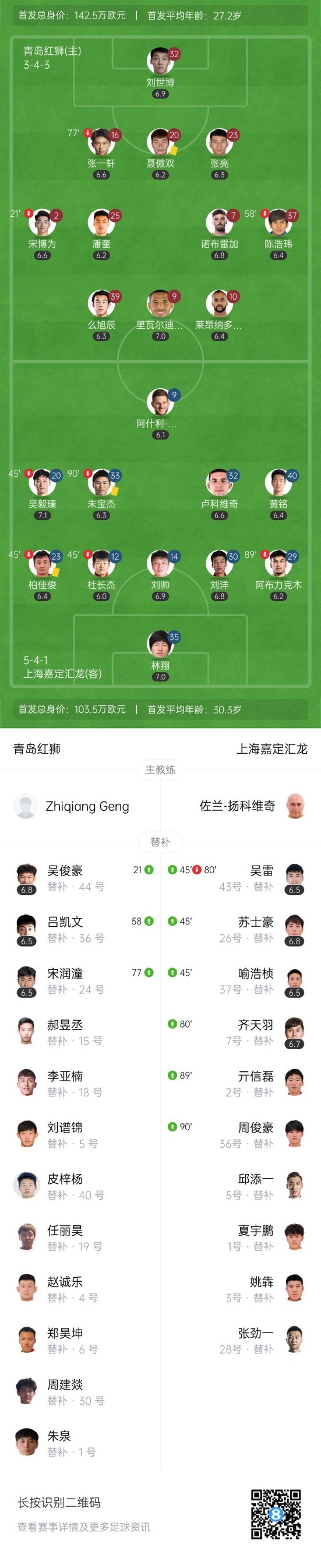 中甲-青岛红狮1-0上海嘉定汇龙近十一轮首胜 小里瓦尔多头球绝杀