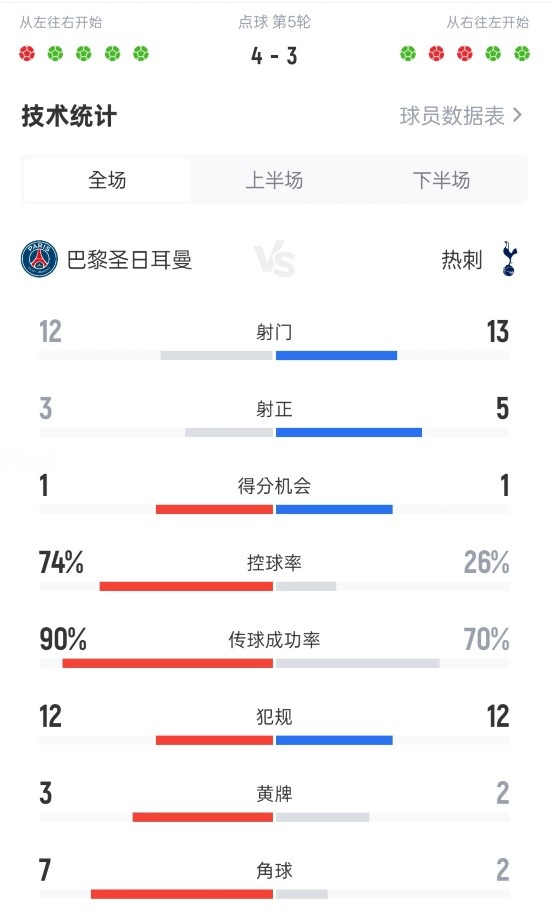 【有趣体育】欧超杯巴黎对阵热刺全场数据：射门12-13，射正