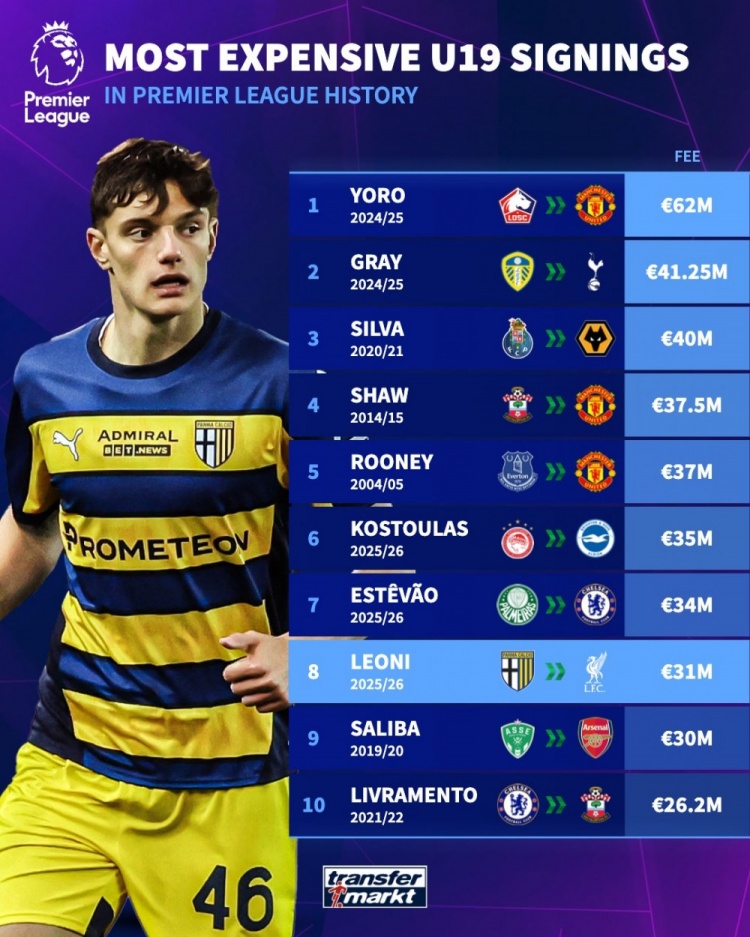 【精彩资讯】英超最贵U19引援榜：约罗6200万欧居首，莱奥