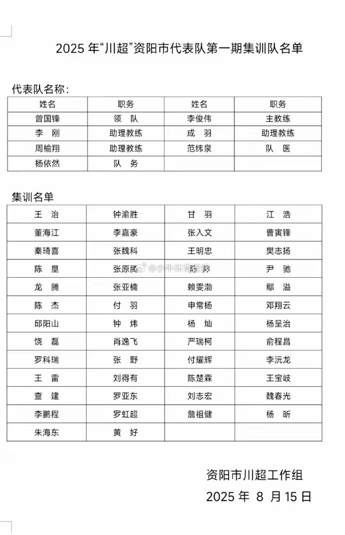 【值得一看】“川超”资阳队公布大名单：共50人入选，全市13