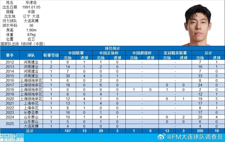 [中国足球]毕津浩完成各项职业赛事200场里程碑，共打入19球(图1)