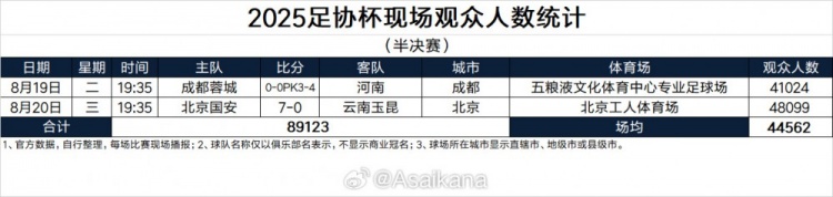 [值得一看]工作日球迷热情不减！足协杯两场半决赛现场观众人数均超4万(图2)