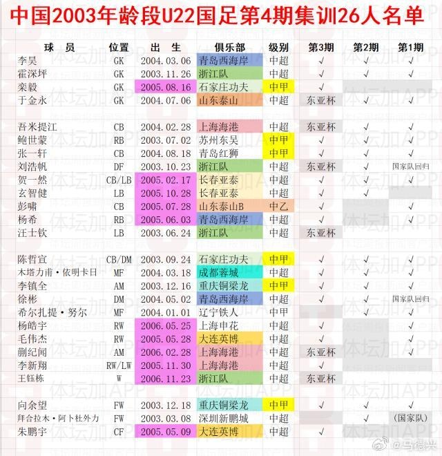 [体育世界]马德兴谈U22人员结构：基本03、05年龄段各半，为下届提前准备(图1)