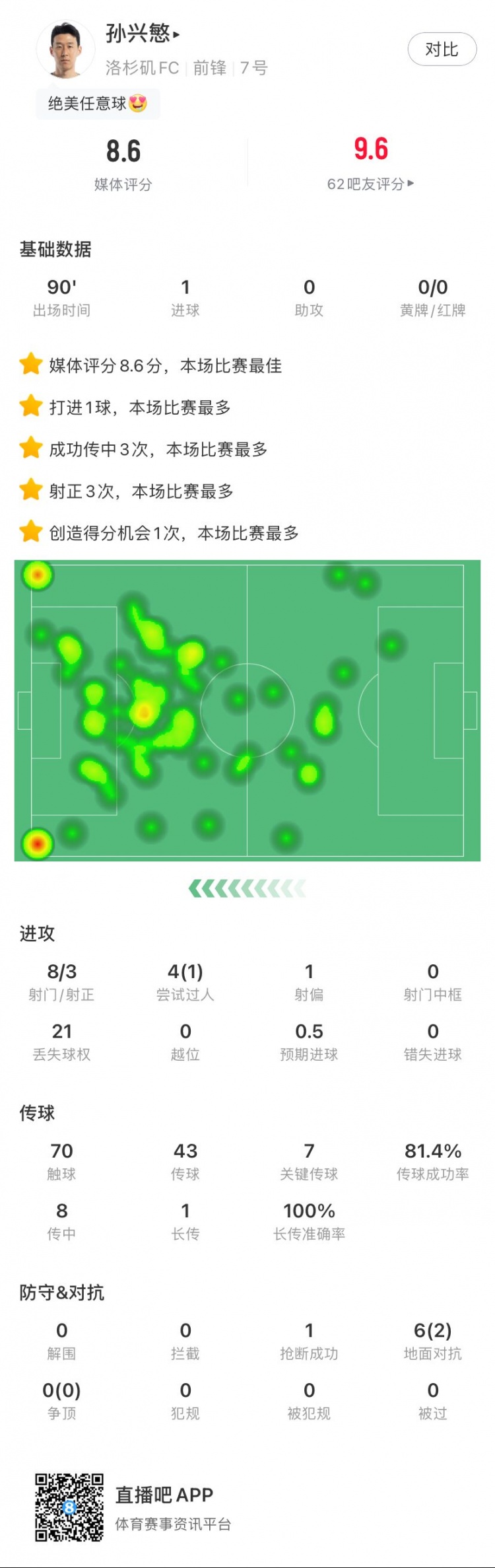 [球迷看点]收获处子球！孙兴慜本场数据：1进球，8射门3射正