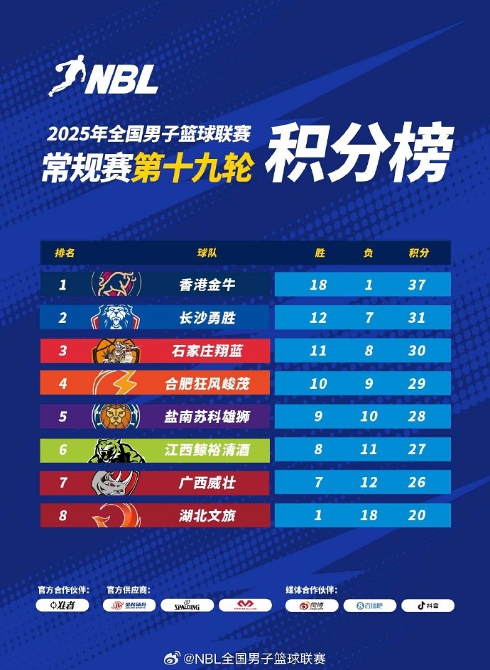 [体育世界]NBL常规赛积分榜：中国香港金牛第1 长沙勇胜第