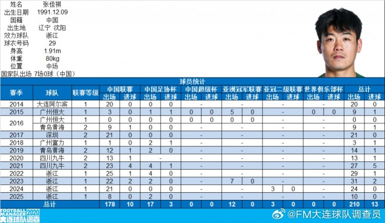 【中国足球】浙江队球员张佳祺完成中国顶级联赛100场，曾效力