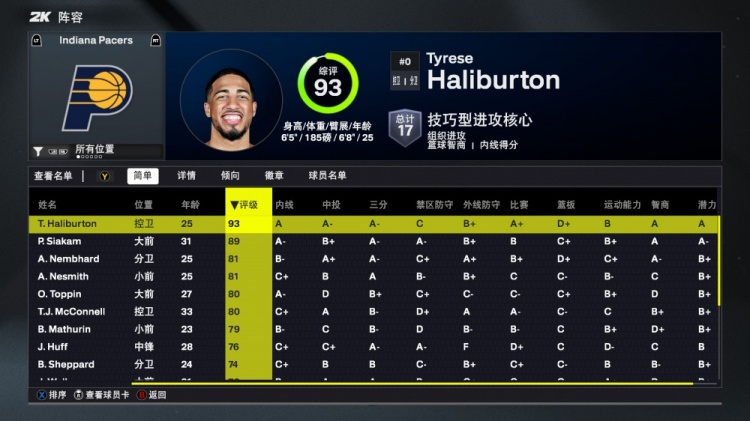 【好看推荐】2K26步行者能力值：全队6人80+！哈利伯顿9