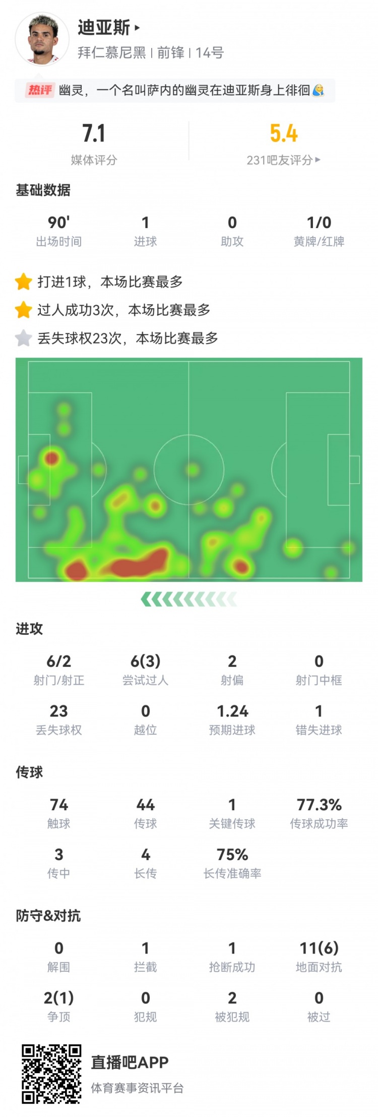 [体育资讯]迪亚斯数据：6射2正1进球，3过人1关键传球1错
