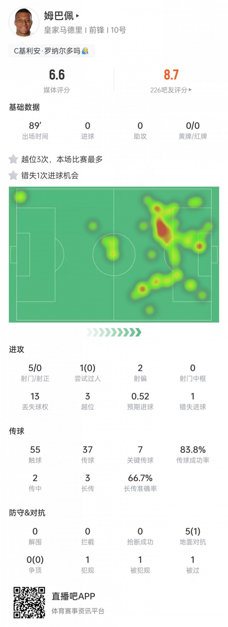 【姆巴佩】姆巴佩本场数据：3次越位+7次关键传球，5次射门0