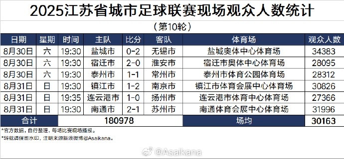 【足球】2025江苏省城市足球联赛现场观众人数统计（第10轮