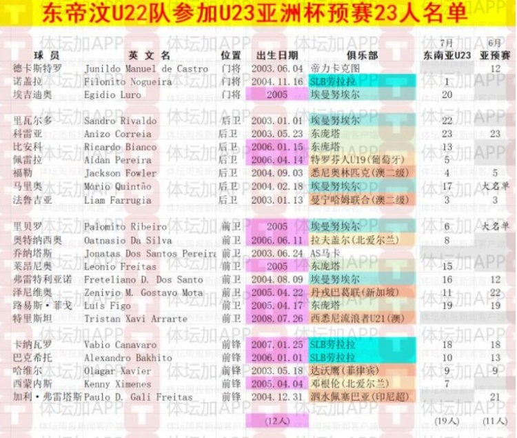 【推荐】体坛：东帝汶U22以东南亚锦标赛阵容为班底，唯一职业