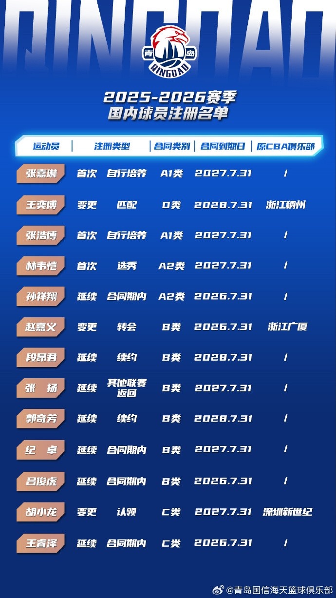 [体育资讯]新赛季平均年龄仅23.5岁 青岛将以昂扬的姿态迎