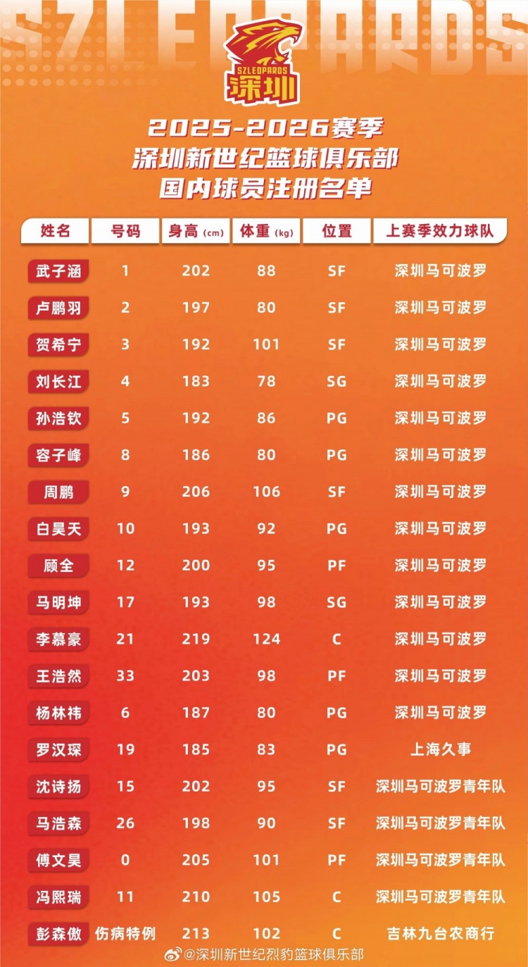 【球迷报道】新赛季深圳男篮共注册国内球员19人 任骏威&冯欣