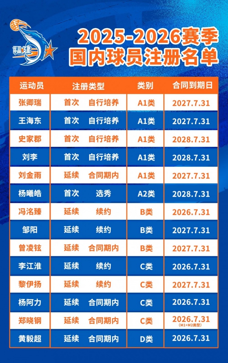 【精彩资讯】平均年龄23.3岁！公告∣福建浔兴篮球俱乐部25-26CBA联赛球员注册(图1)