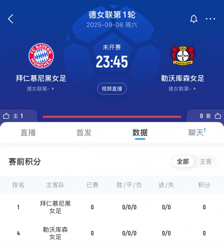 【精彩资讯】火爆！拜仁女足vs药厂球票已售5万余张，有望打破