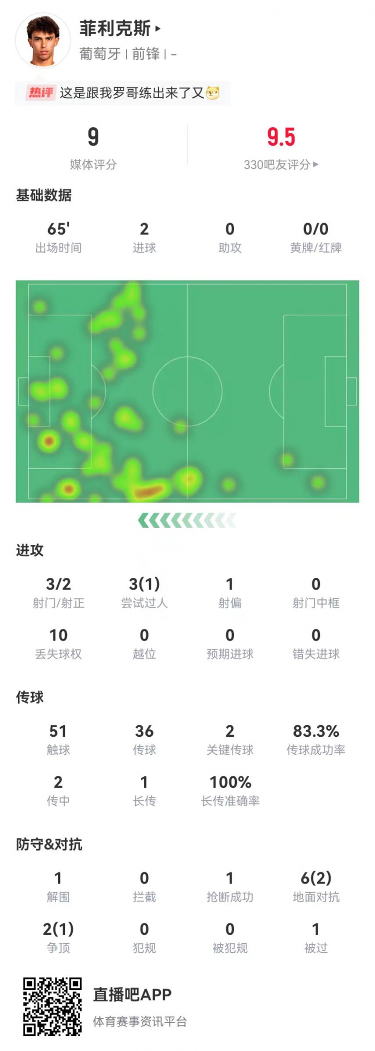 【五洲】菲利克斯本场3射2正进2球+1造良机2关键传球 8对