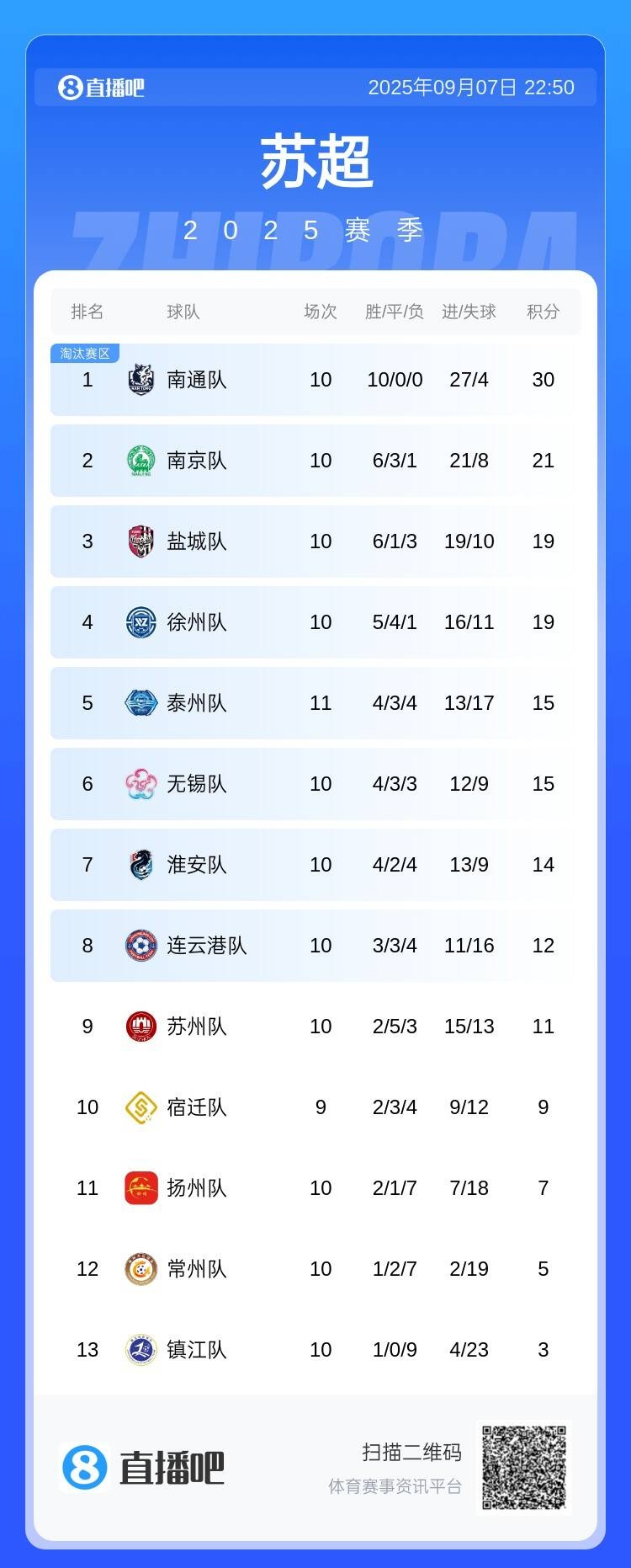苏超积分榜：淮安队赢球升至第七 常州队提早2轮无缘淘汰赛