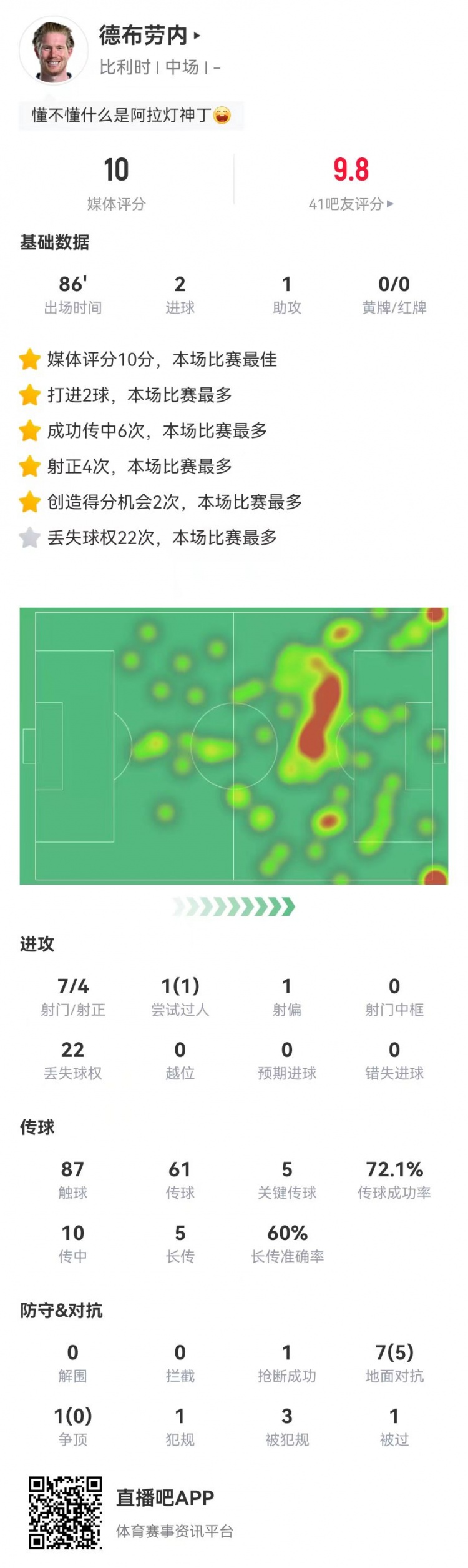 [球迷报道]宝刀未老！德布劳内本场2球1助攻+5关键传球 2