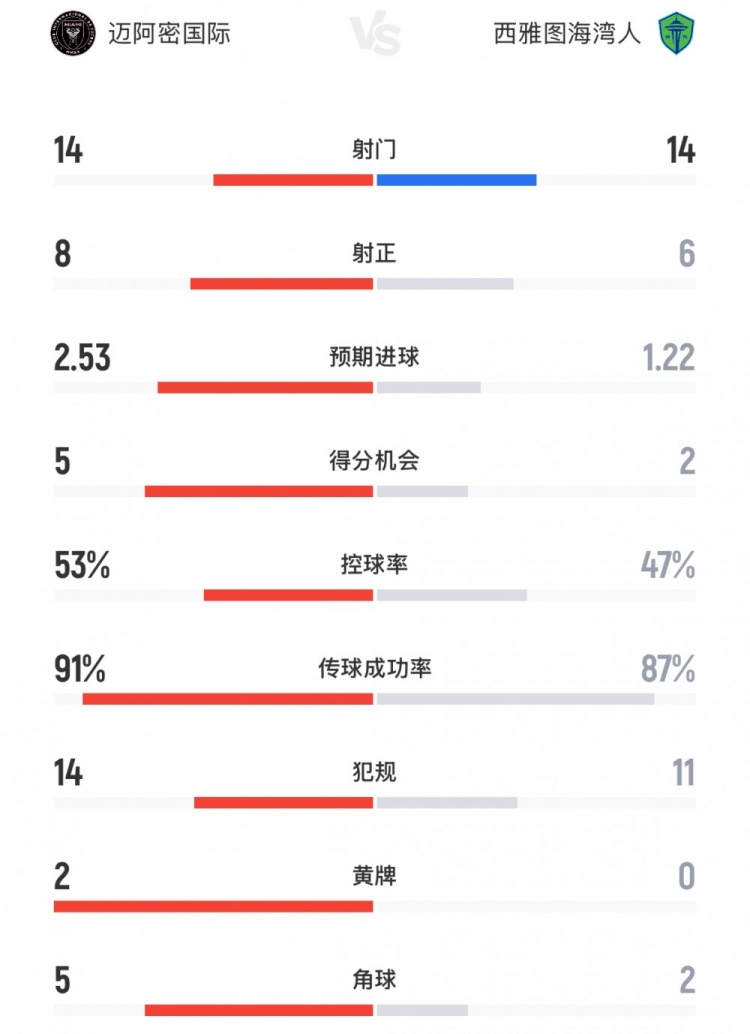【有道理嘛?】迈阿密国际vs西雅图海湾人数据：射门14-14