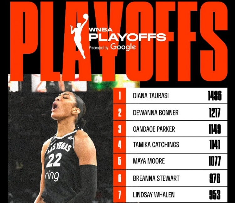 [NBA]阿贾-威尔逊连超两人 升至WNBA季后赛历史得分榜