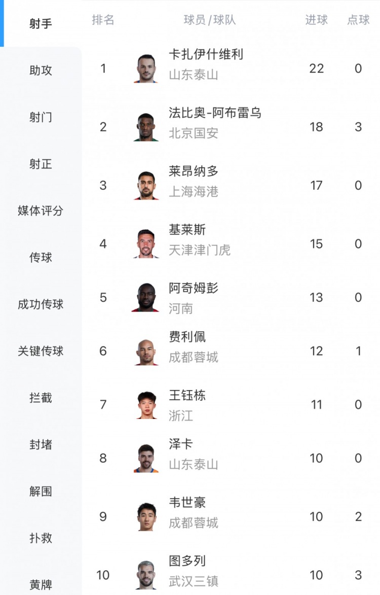 [体育报道]中超射手榜：瓦科22球领跑，莱昂纳多戴帽17球升至第三